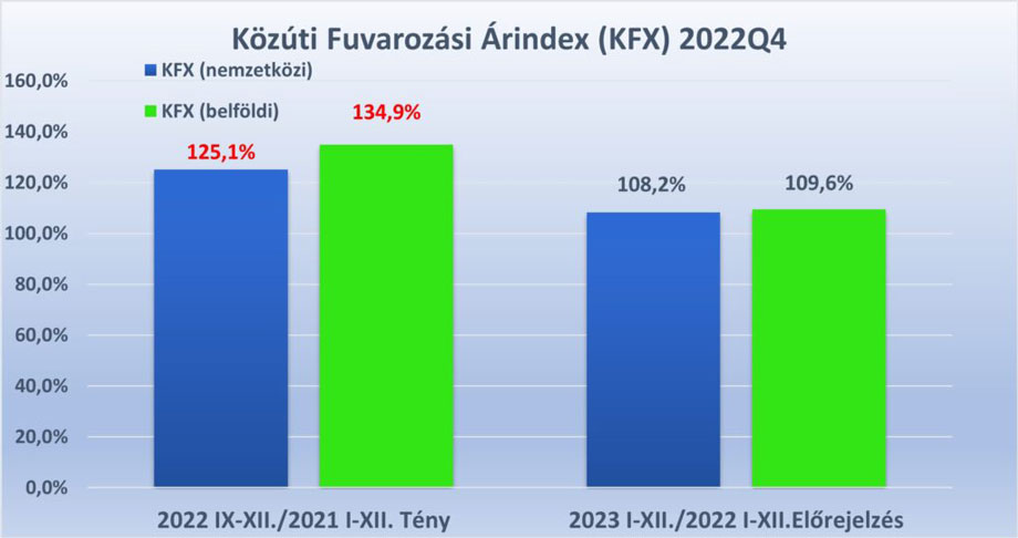Fuvarozás árak alakulása - Közúti Fuvarozási Árindex (KFX) 2022Q4